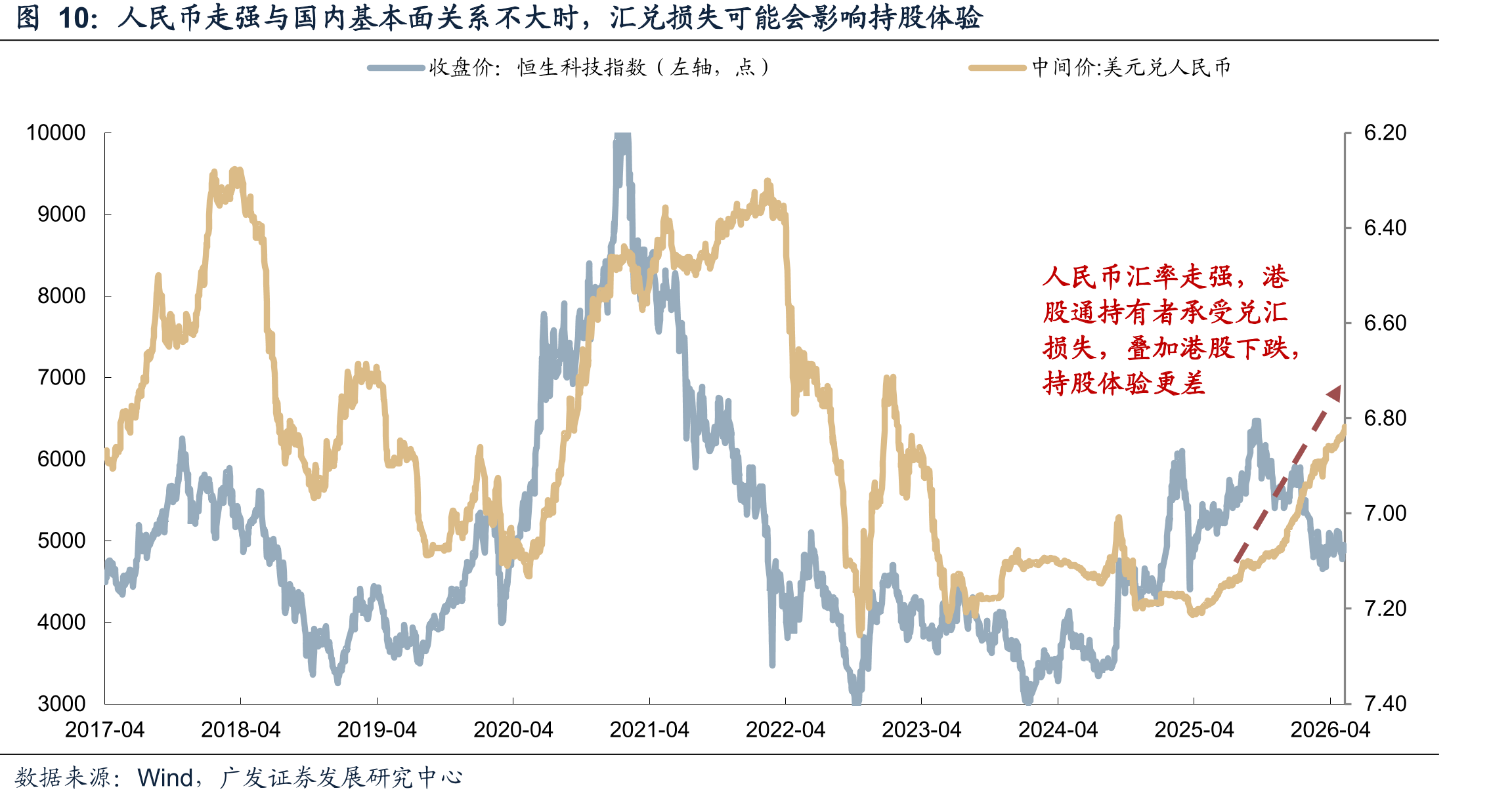 人民币走强与国内基本面关系不大时，汇兑损失可能会影响持股体验