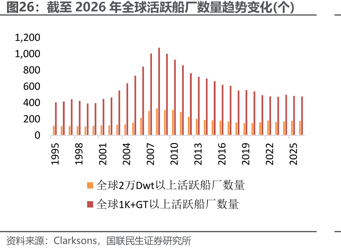 截至2026年全球活跃船厂数量趋势变化(个)