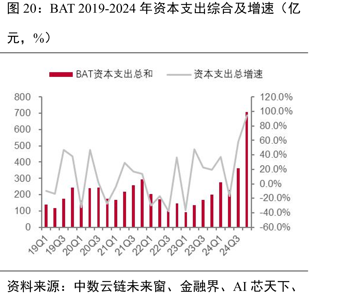 BAT2019-2024年资本支出综合及增速（亿