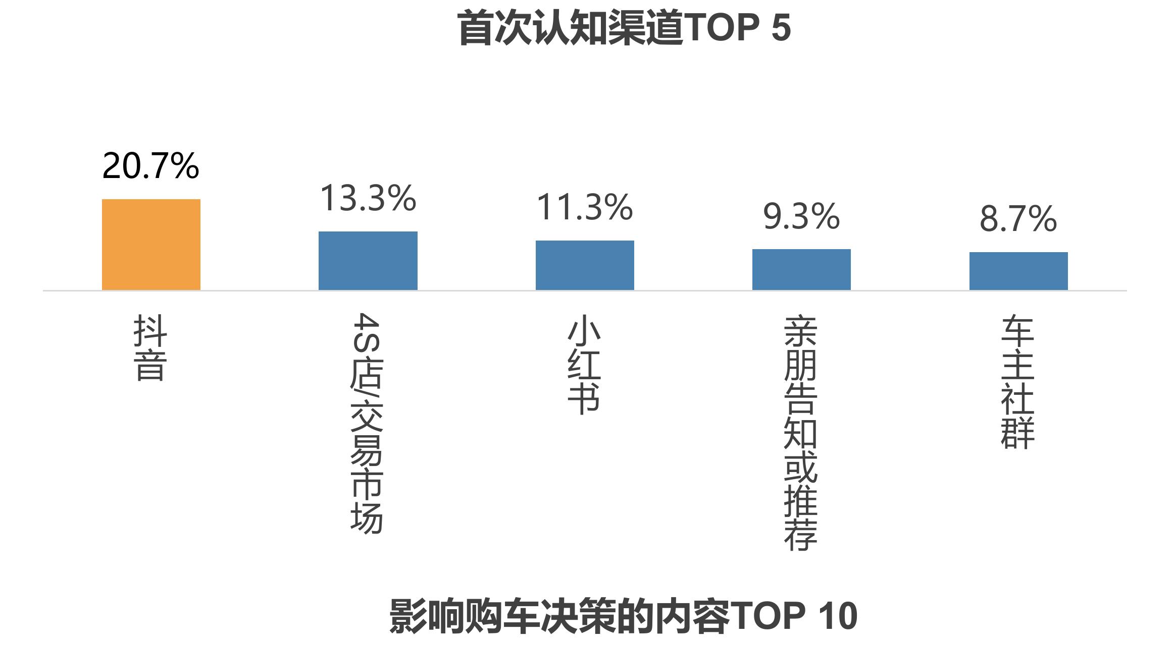 用户对蔚来品牌形象认知（N=150）_第3页