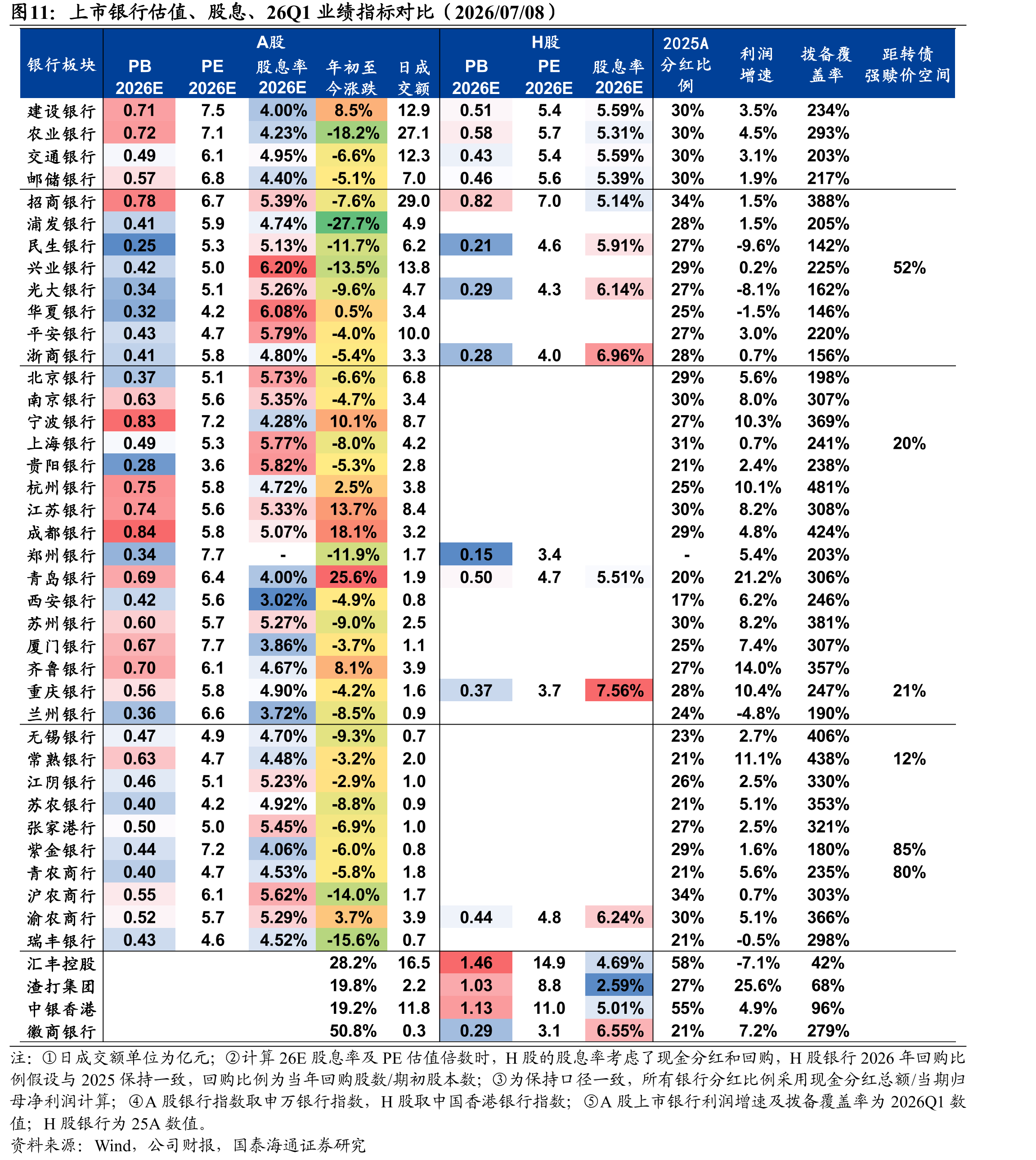 上市银行估值、股息、26Q1业绩指标对比（2026/07/08）