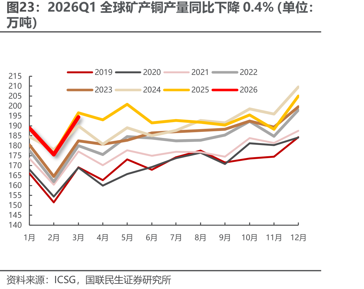全球矿产铜产量：2026Q1同比微降0.4%，供给约束持续