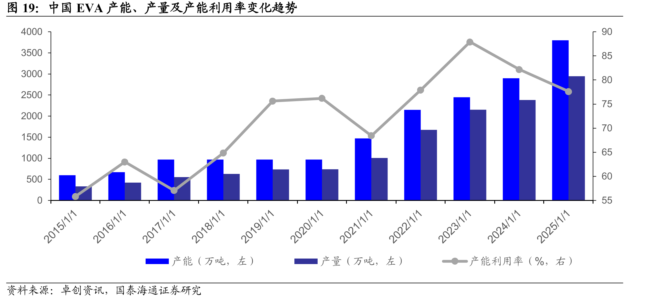 中国EVA产能、产量及产能利用率变化趋势
