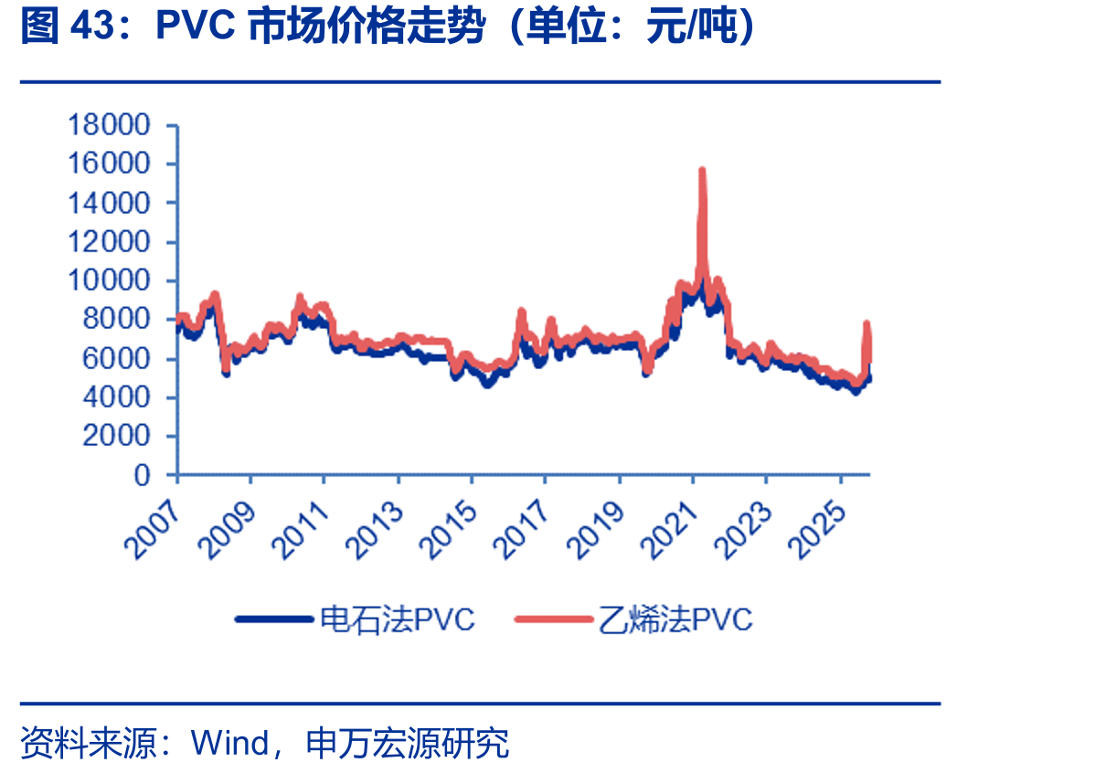 PVC市场价格走势（单位：元/吨）