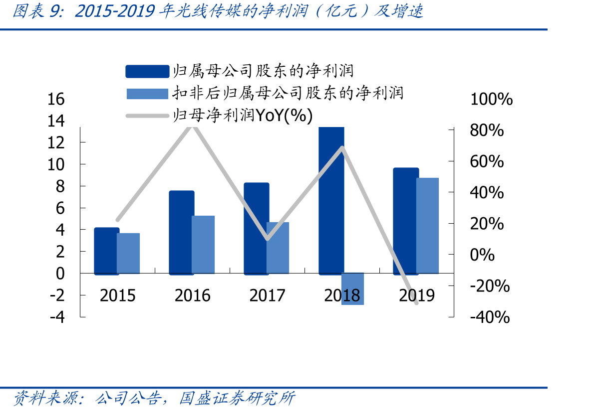 2016-2019北美电影票房Top50中动画电影票房及占比_第2页
