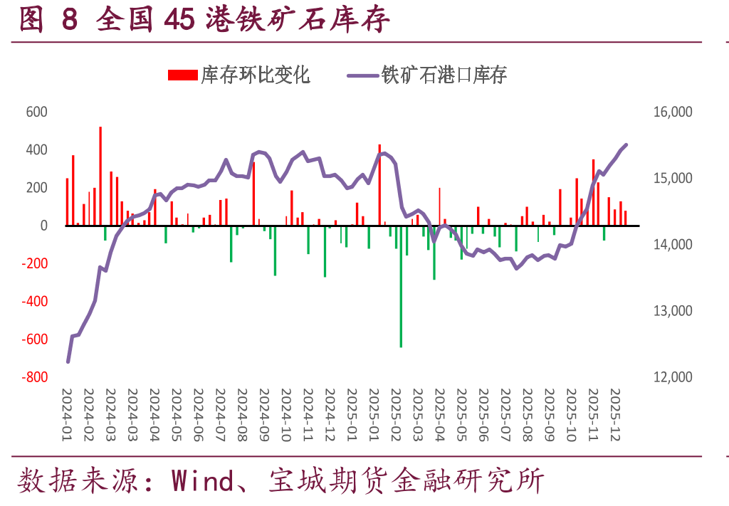 图9全国45港铁矿石库存（季节性）_第3页