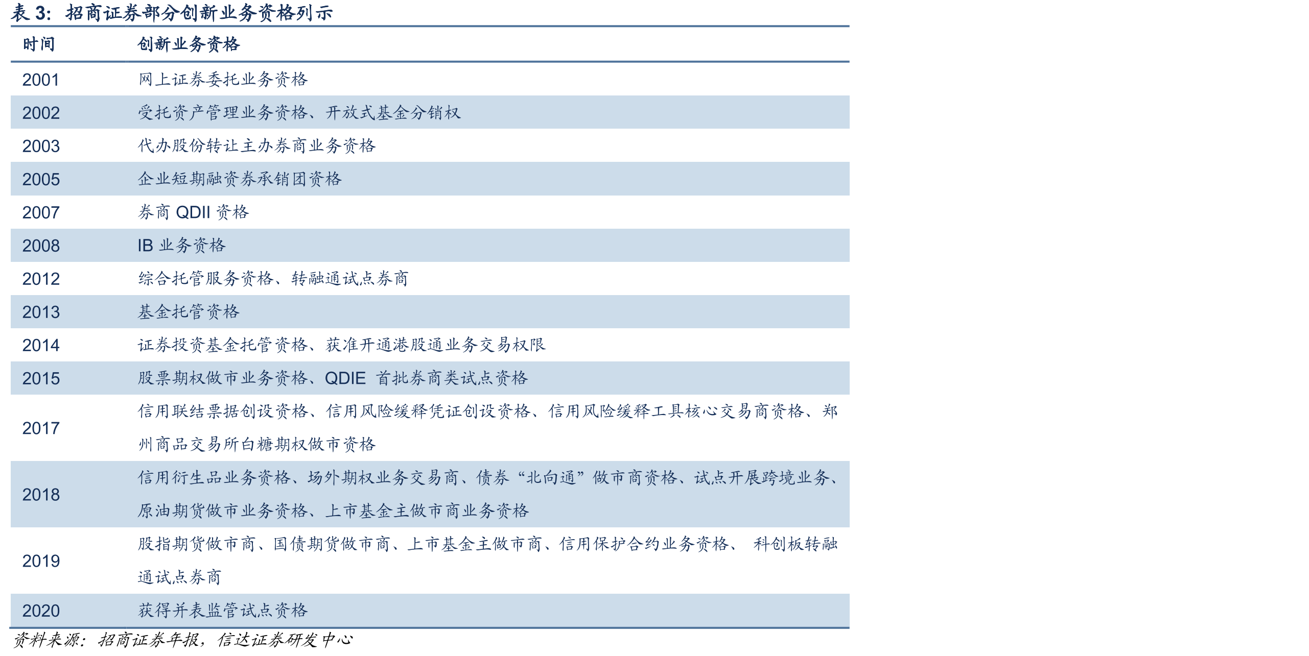 招商证券投行收入及增速_第5页