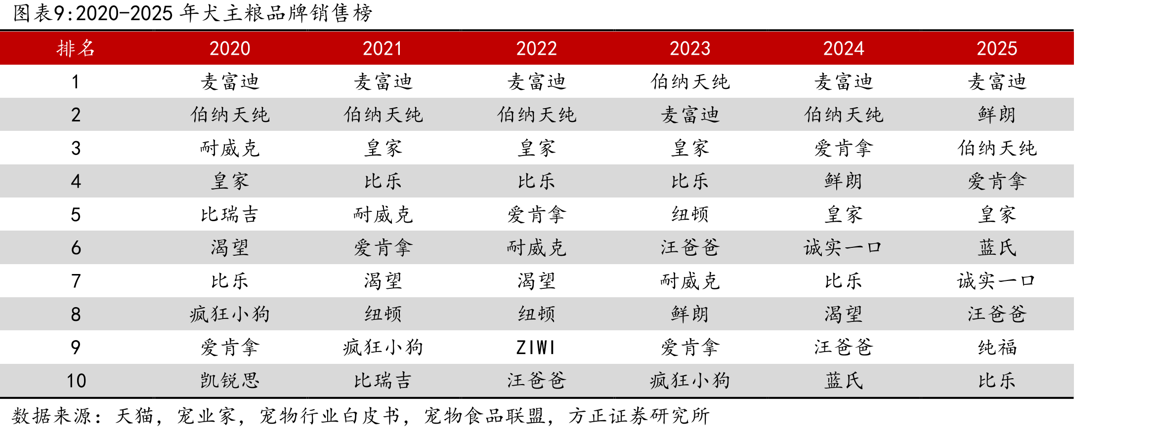 天猫宠物品牌TOP10中国产品牌上榜数量不断增加_第3页