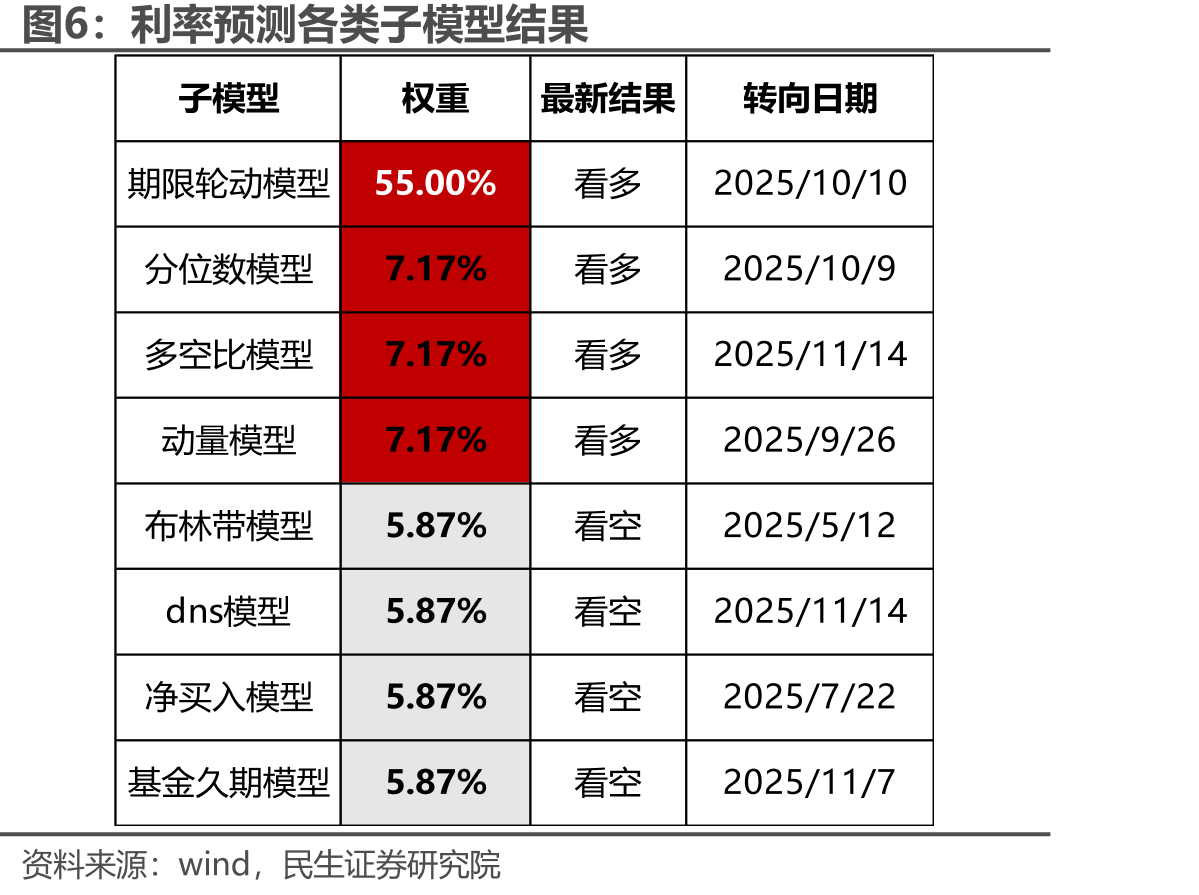 30年国开债次新券-新券利差（左轴单位：bp，右轴单位：%）_第5页