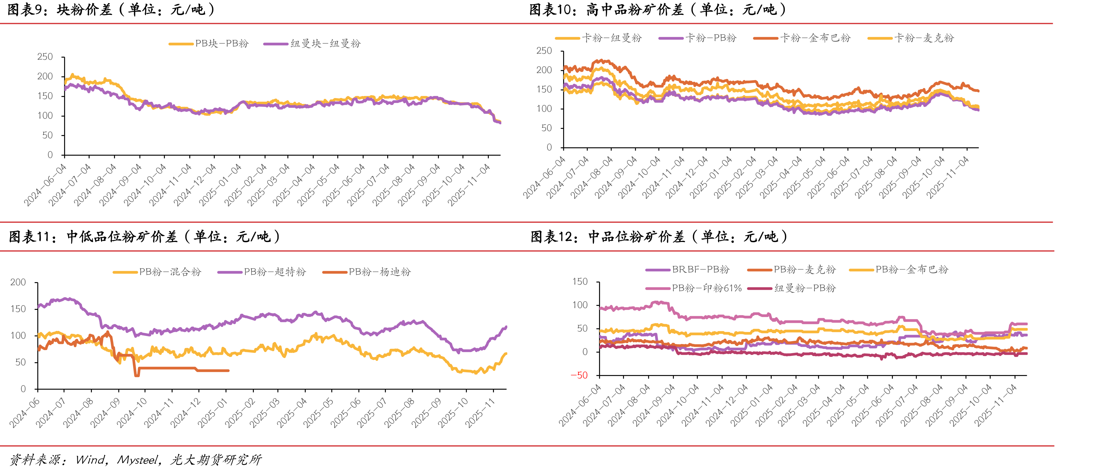 FMG混合粉-超特粉价差（单位：元/吨）_第2页