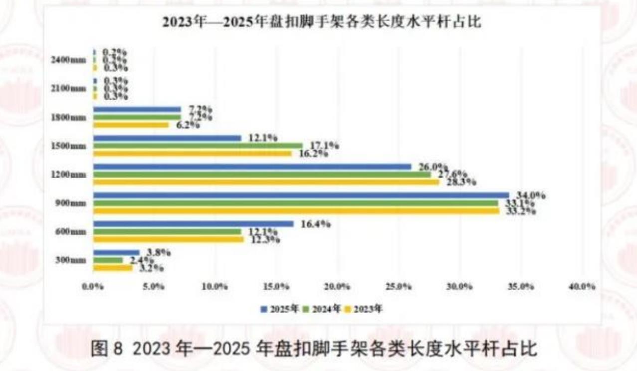 图82023年一2025年盘扣脚手架各类长度水平杆占比