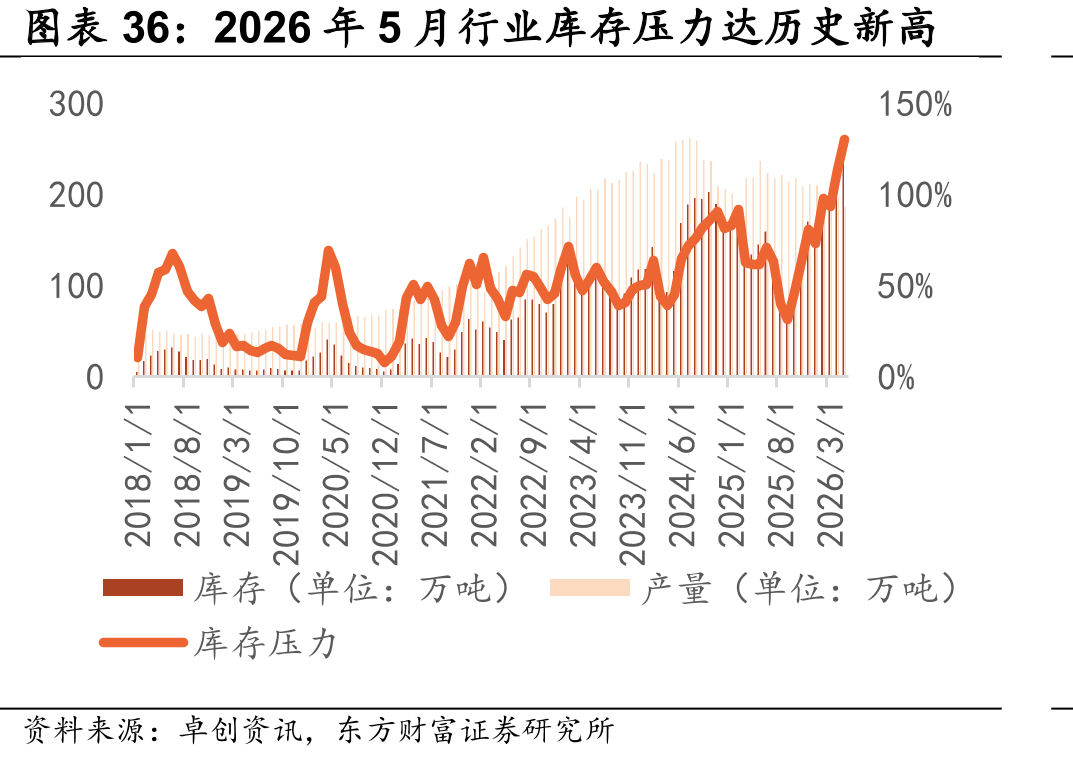 2026年5月行业库存压力达历史新高