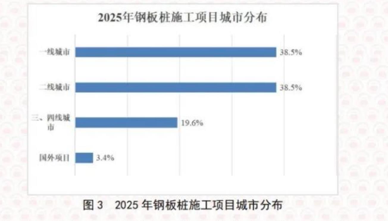 图3 2025年钢板桩施工项目城市分布