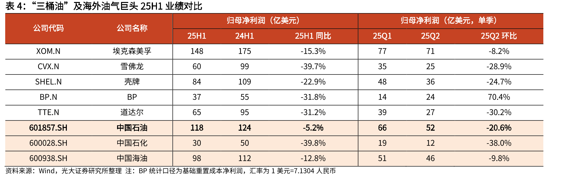“三桶油”及海外油气巨头25H1业绩对比