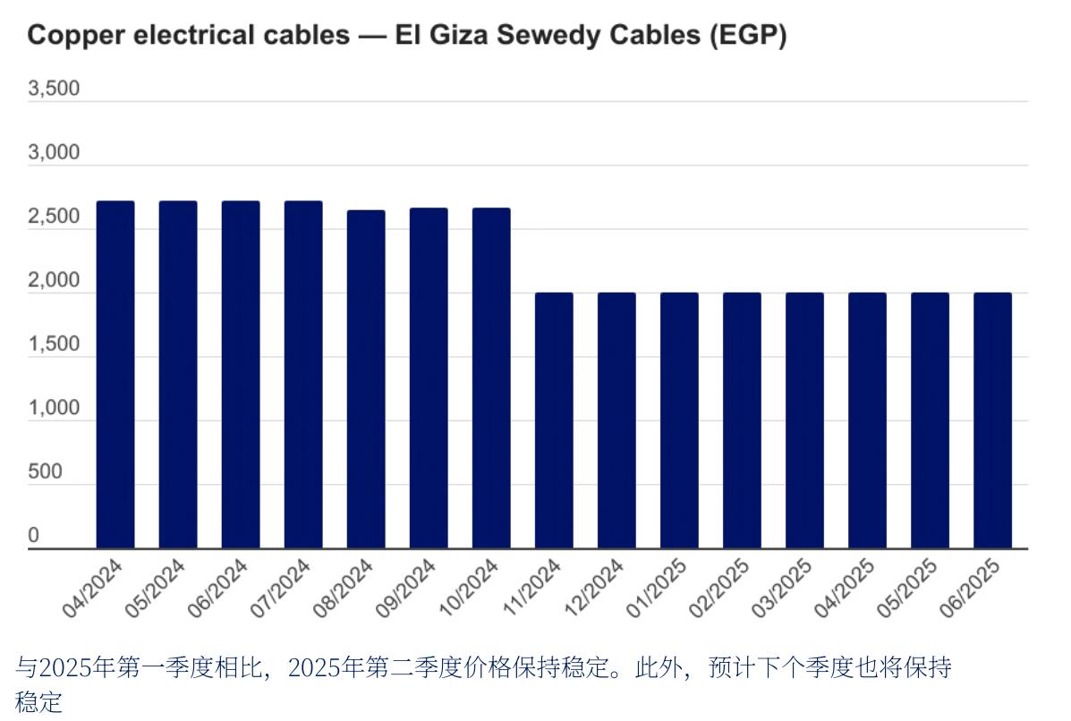 某建材价格走势（2024年4月—2025年6月）：骤降后长期企稳