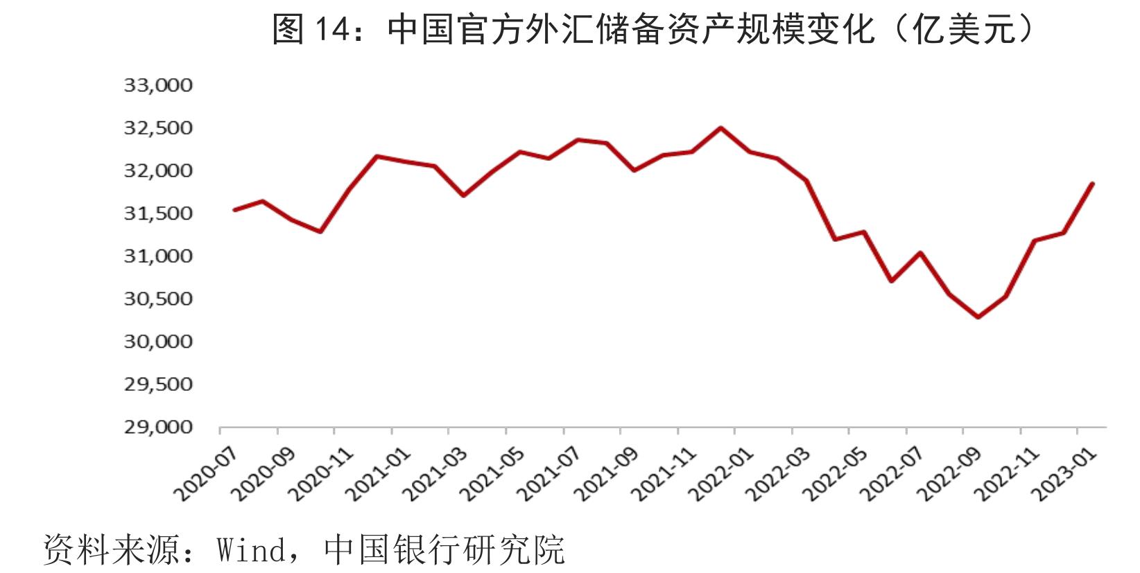202012-202212PMI、工业增加值同比增速变化（%）_第2页