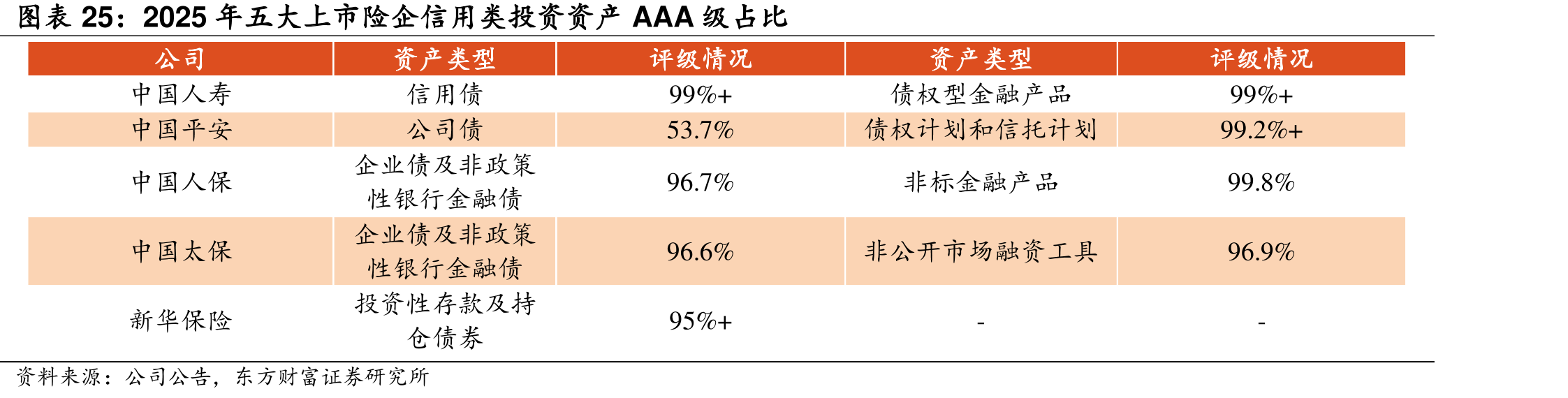 2025年五大上市险企信用类投资资产AAA级占比