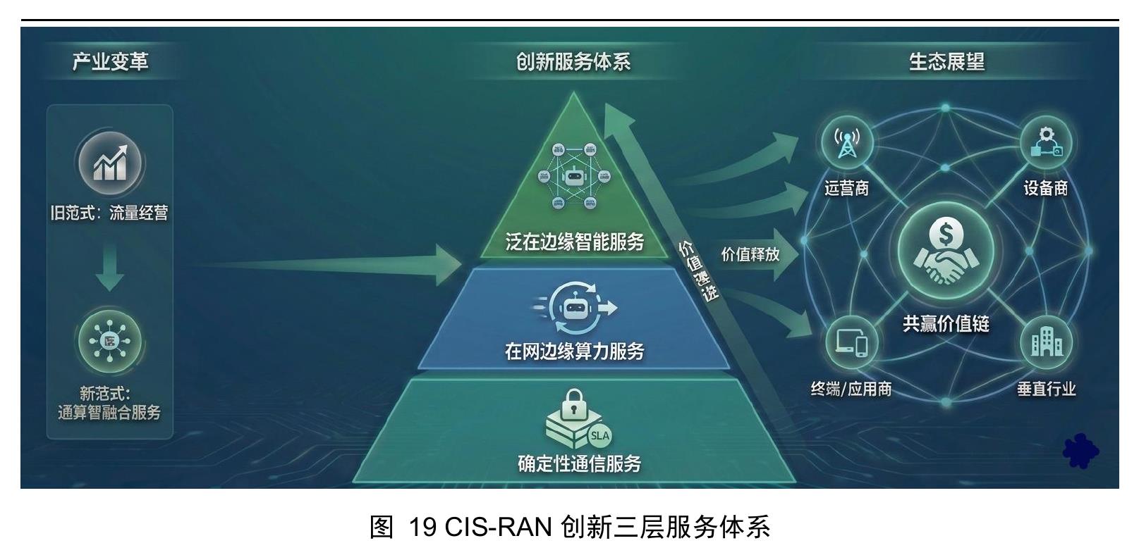 图20 CIS-RAN 产业新价值与生态共赢全景图_第5页