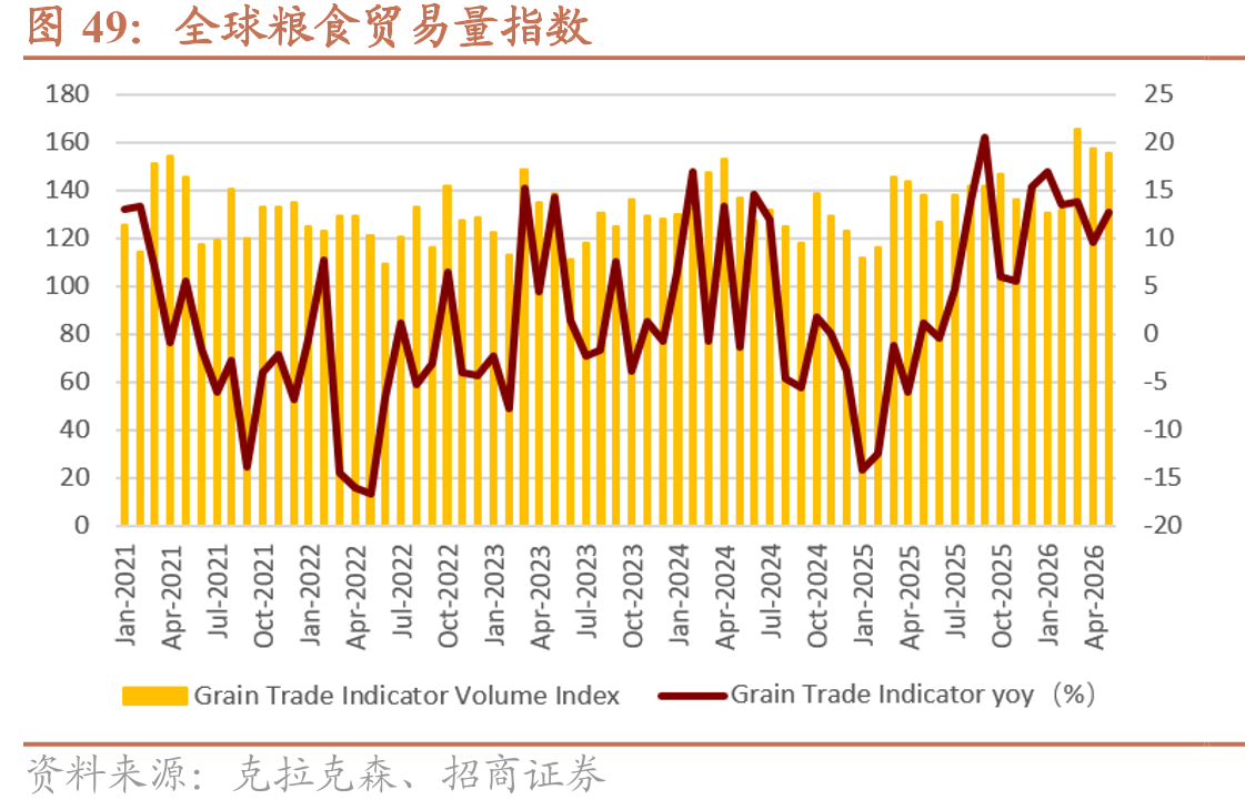 全球粮食贸易量指数