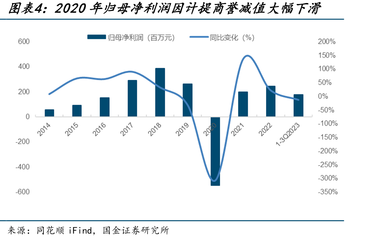 2020年归母净利润因计提商誉减值大幅下滑