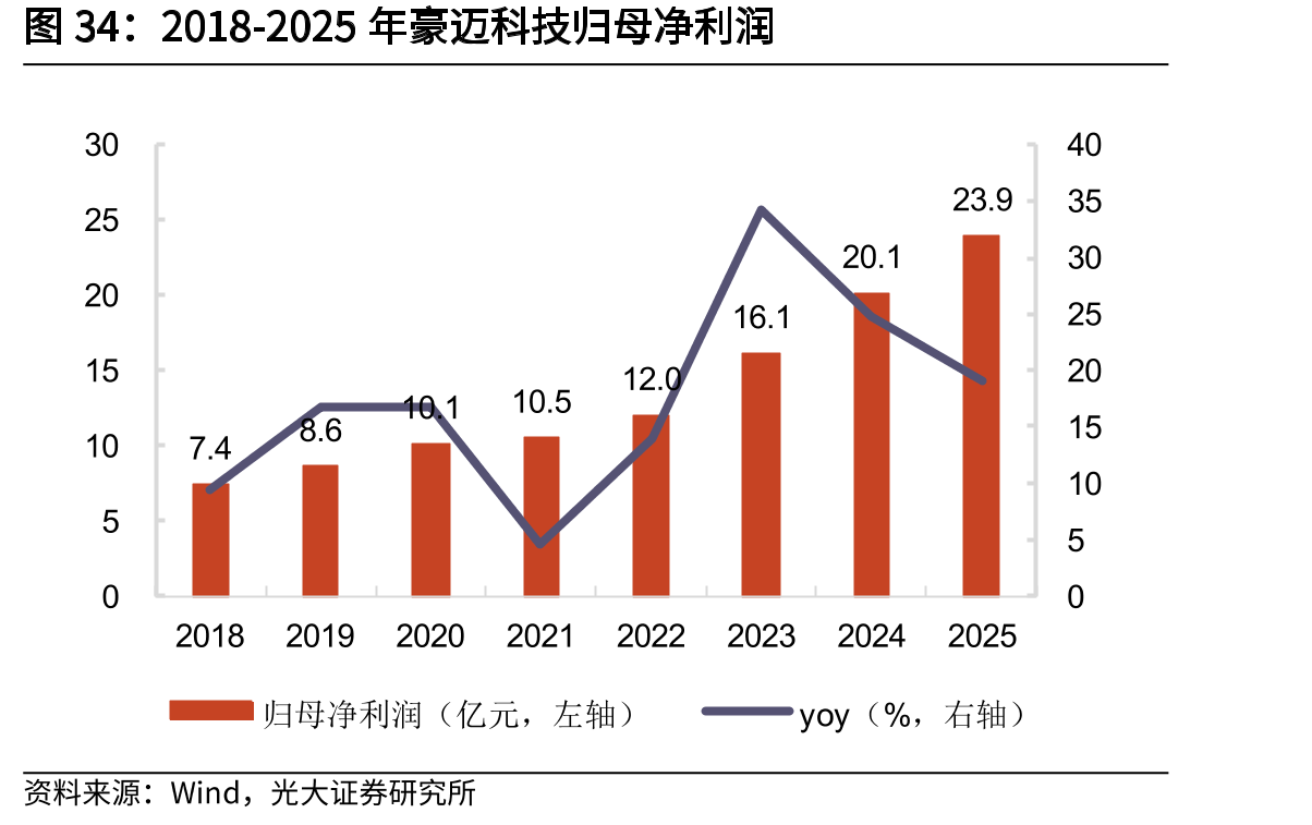 2018-2025年豪迈科技归母净利润