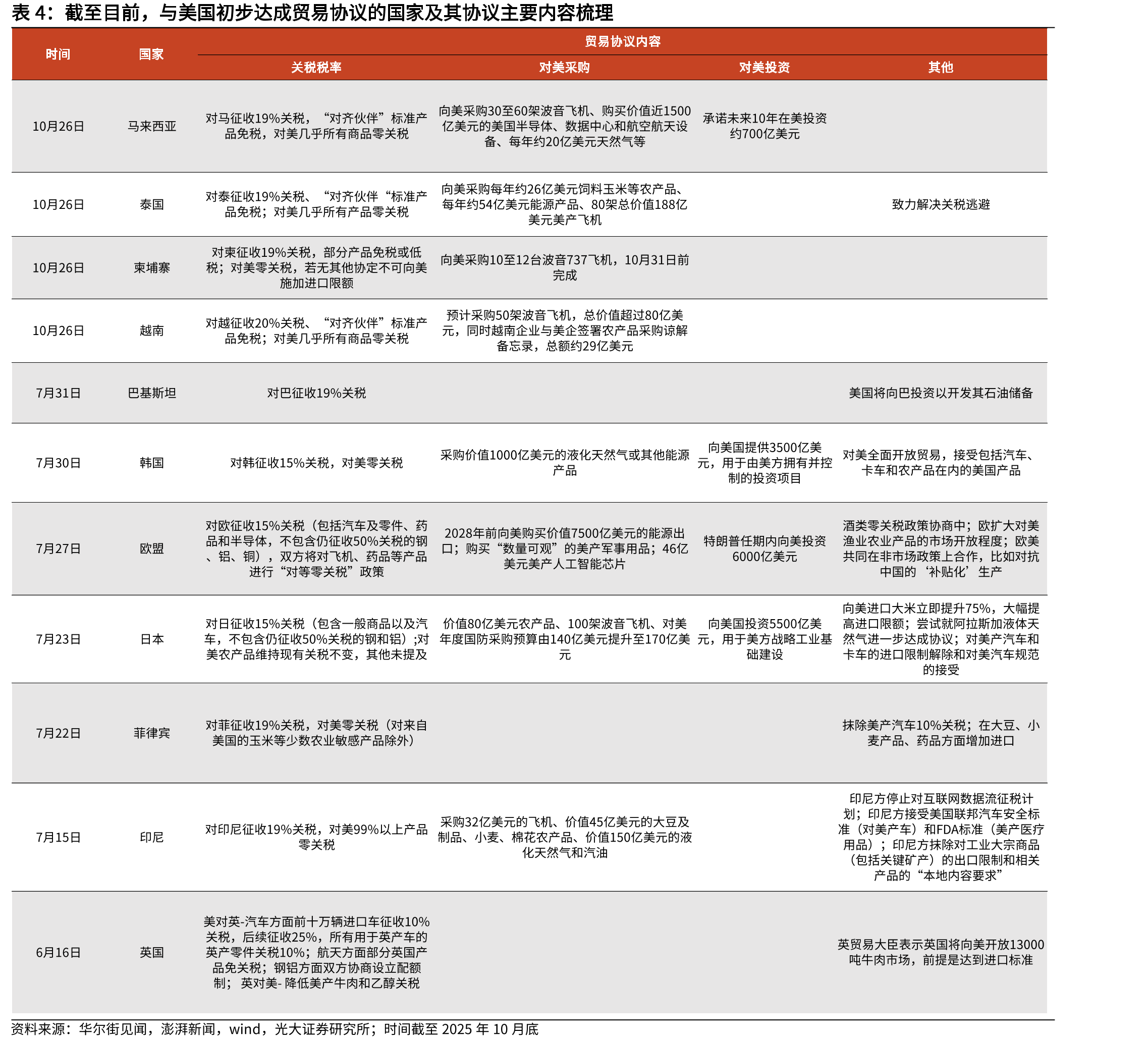 对美主要出口国涉及到的已公布232关税敞口_第3页