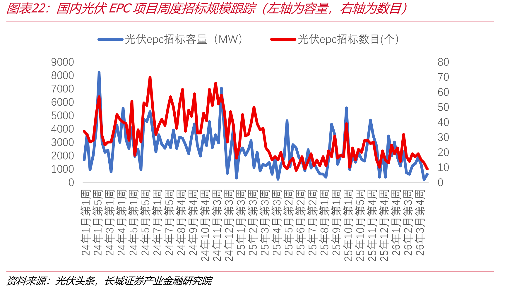 国内光伏EPC项目周度招标规模跟踪（左轴为容量，右轴为数目）