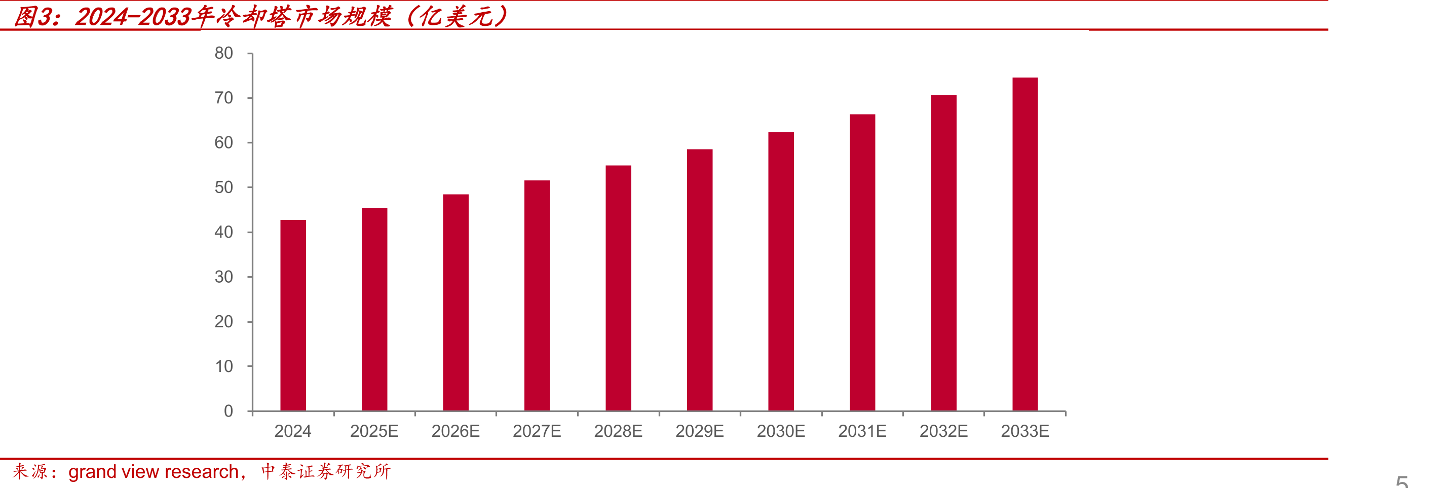 2024-2033年冷却塔市场规模（亿美元）