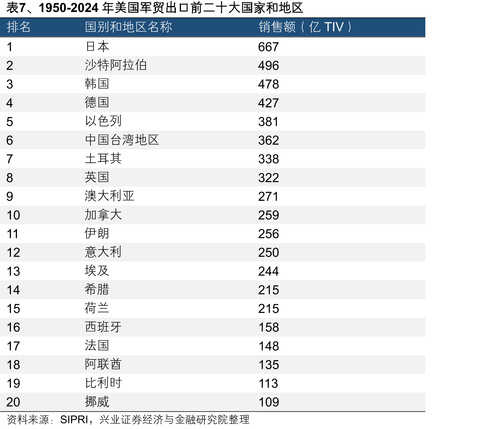 图64、我国制造业增加值和军贸占全球的比重_第5页
