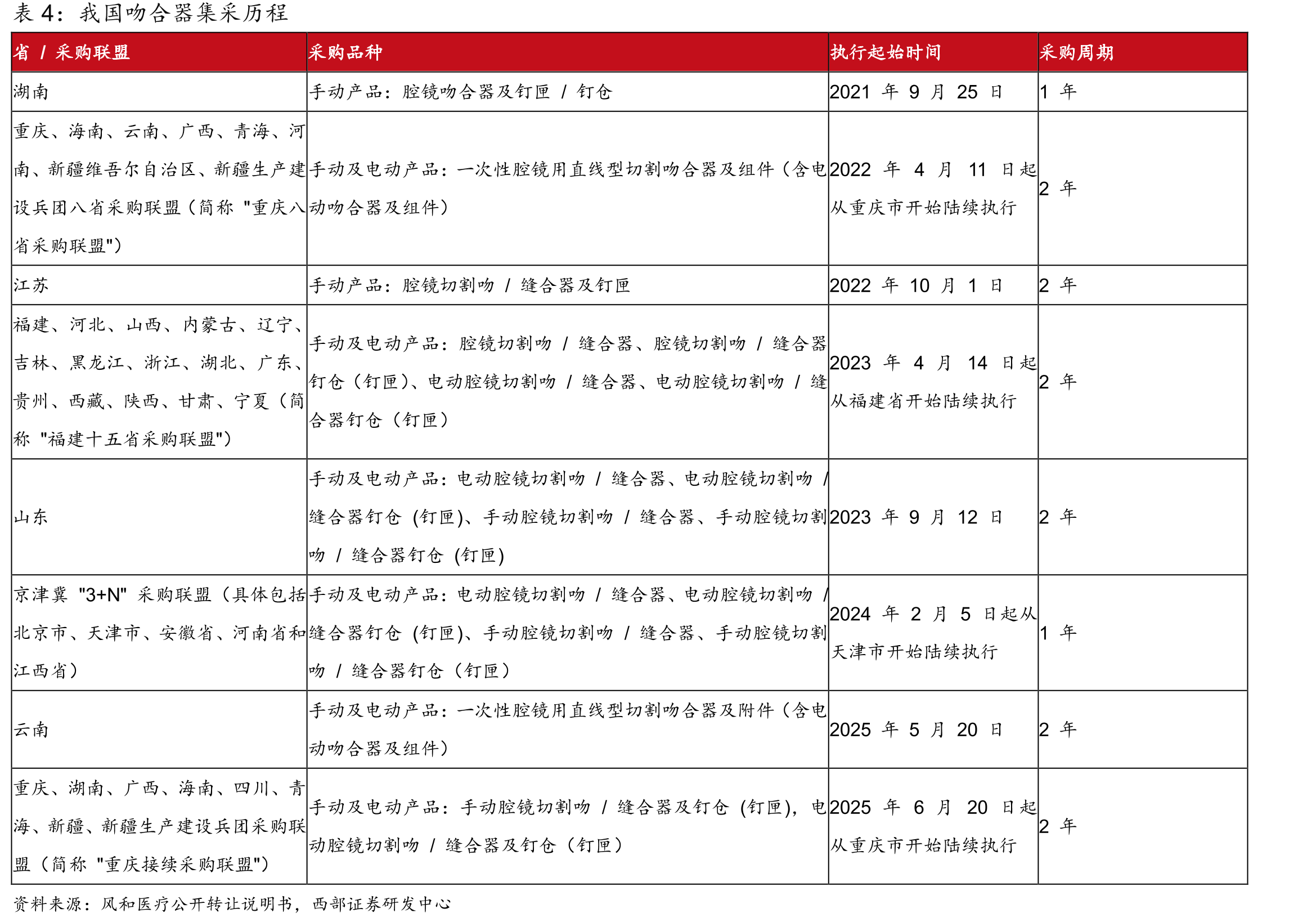 2019-2030E中国吻合器市场规模分品类占比_第4页