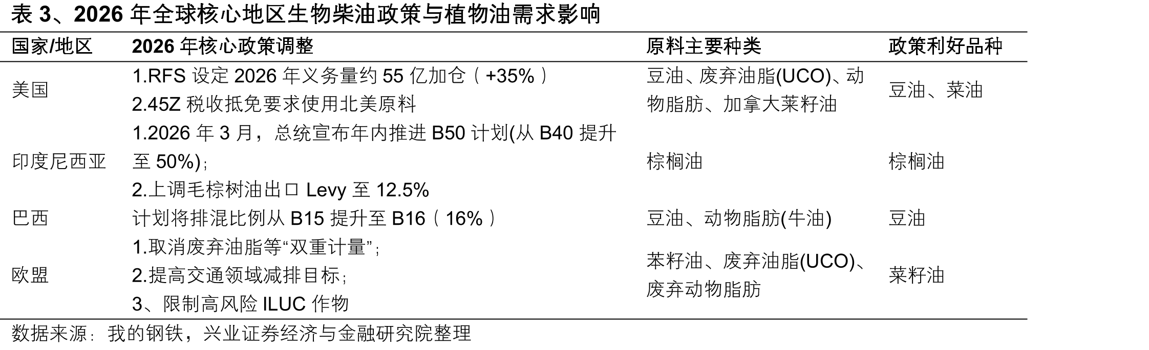 表3、2026年全球核心地区生物柴油政策与植物油需求影响