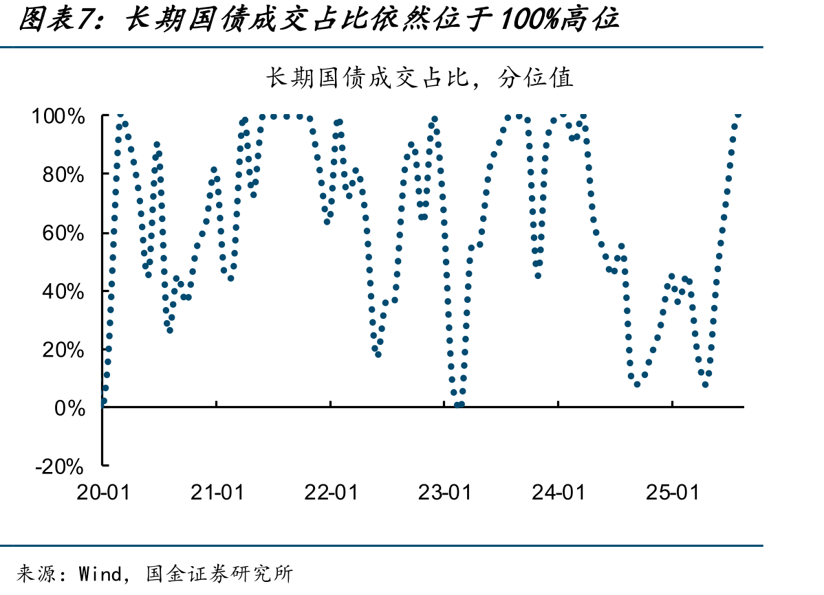 1/10Y国债换手率分位值继续上升11个百分点_第4页