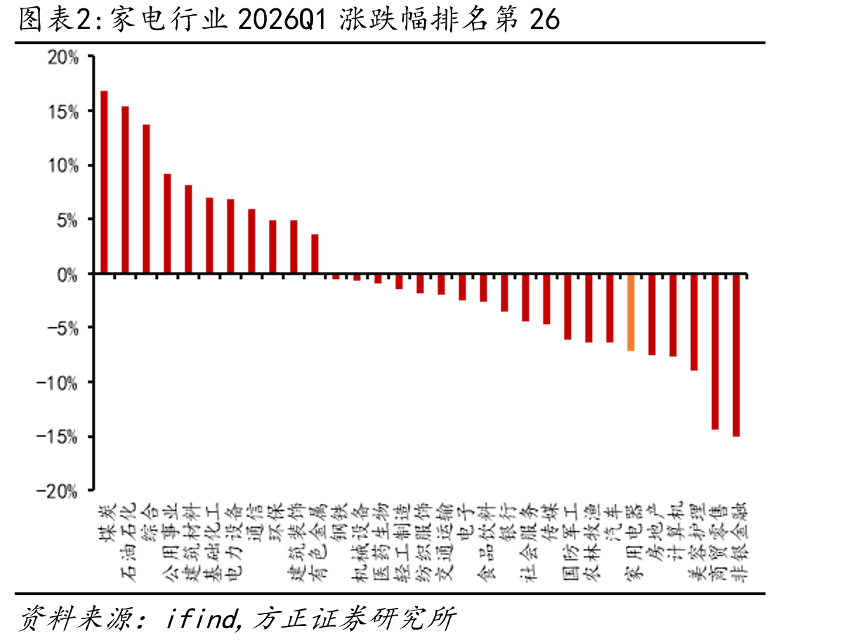 家电行业2026Q1涨跌幅排名第26