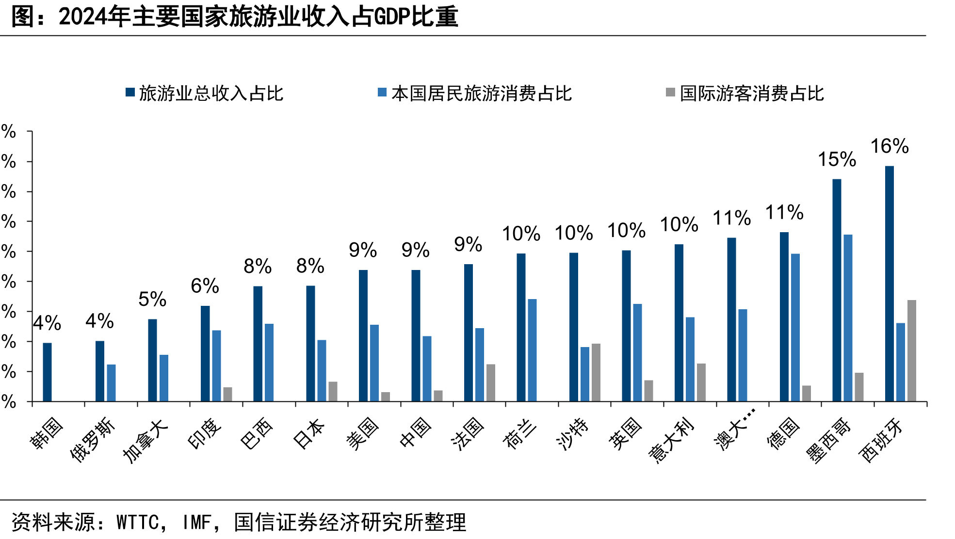 2024年主要国家旅游业收入占GDP比重