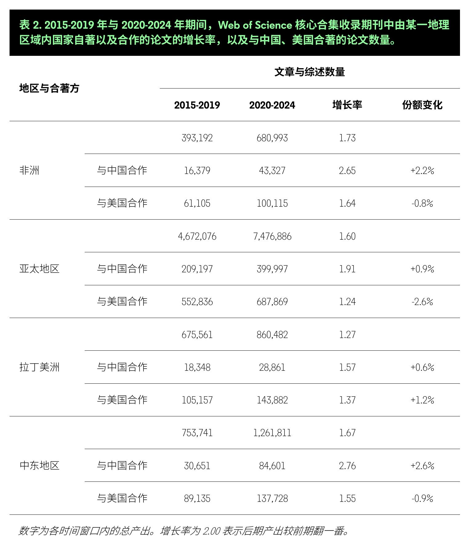 表2.2015-2019年与2020-2024年期间，WebofScience核心合集收录期刊中由某一地理