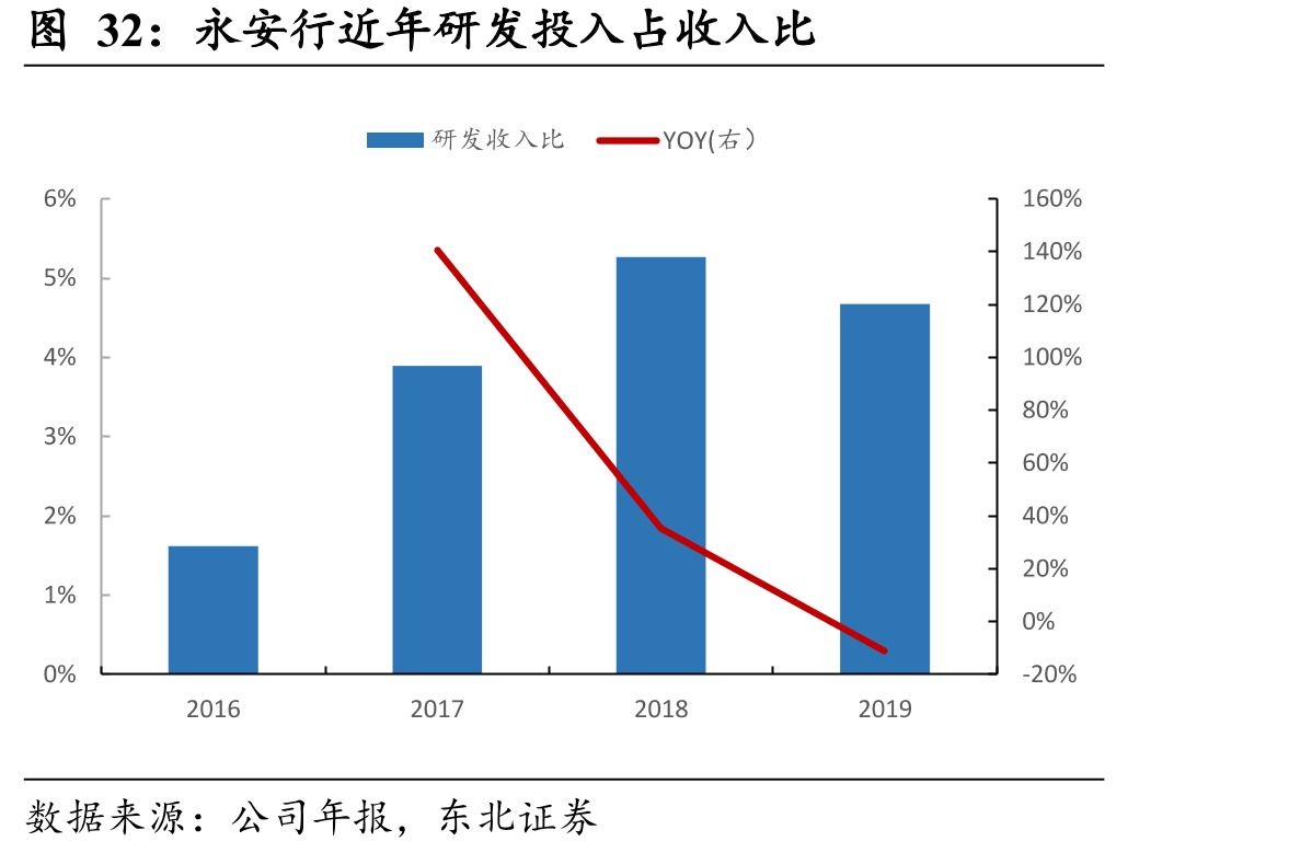 永安行近年研发投入占收入比