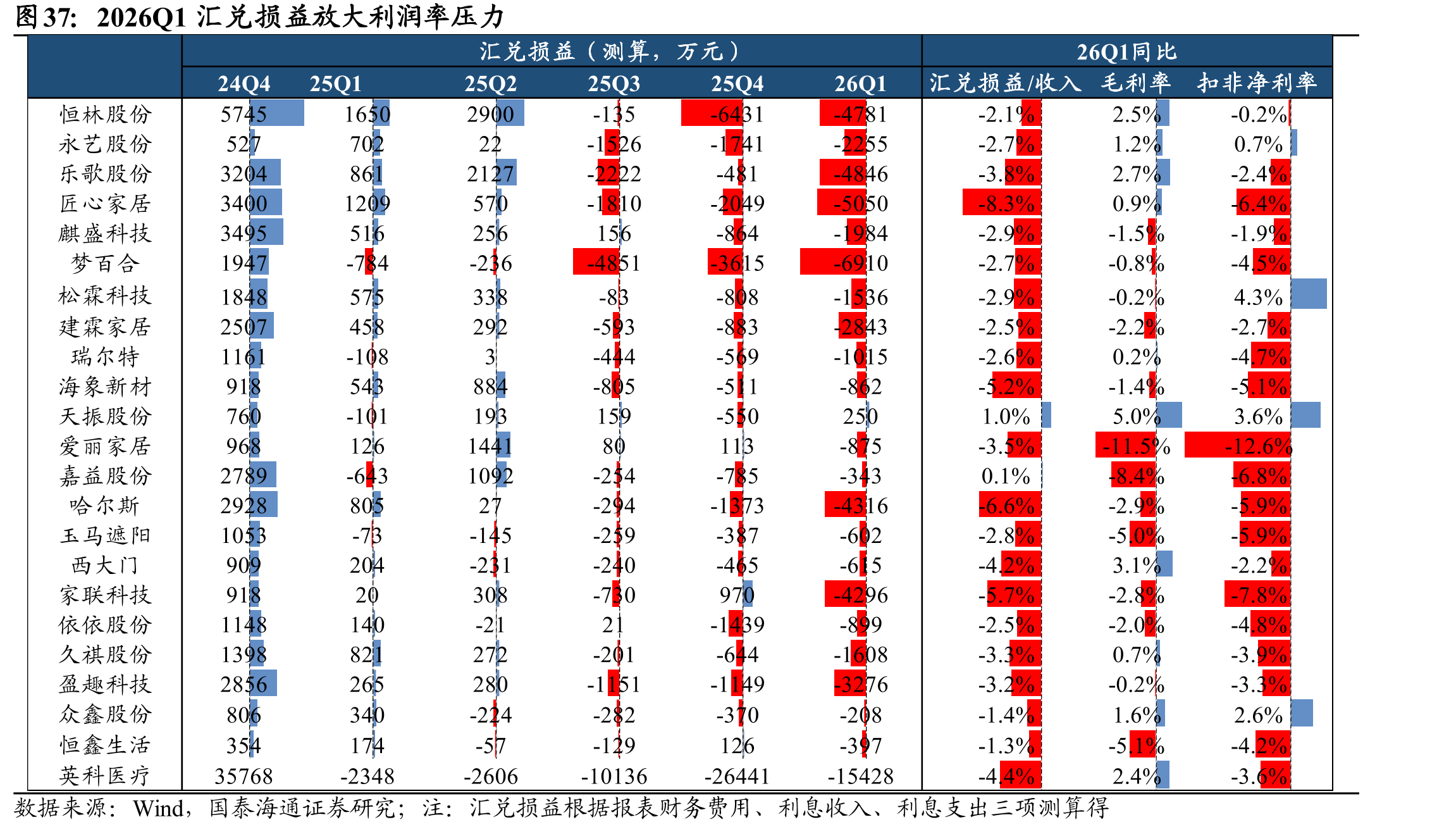 2026Q1汇兑损益放大利润率压力