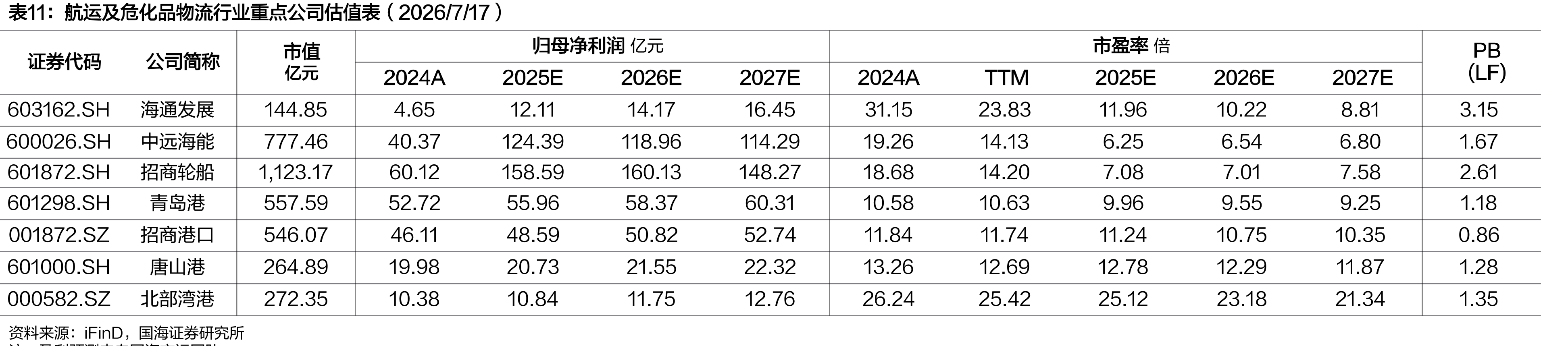 航运及危化品物流行业重点公司估值表（2026/7/17）