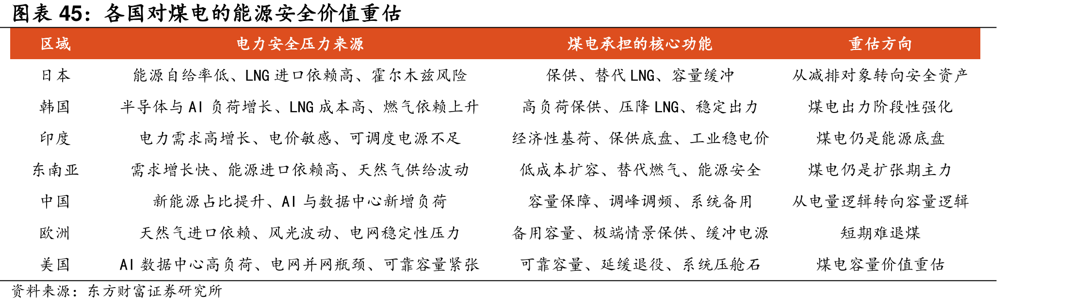 各国对煤电的能源安全价值重估