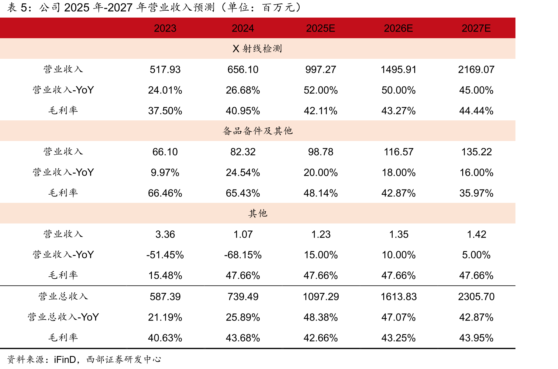 国产X射线检测设备在铸件焊件领域仍有一定的市占率提升空间_第3页