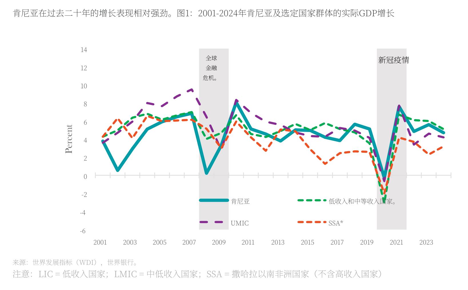 肯尼亚在过去二十年的增长表现相对强劲。图1：2001-2024年肯尼亚及选定国家群体的实际GDP增长