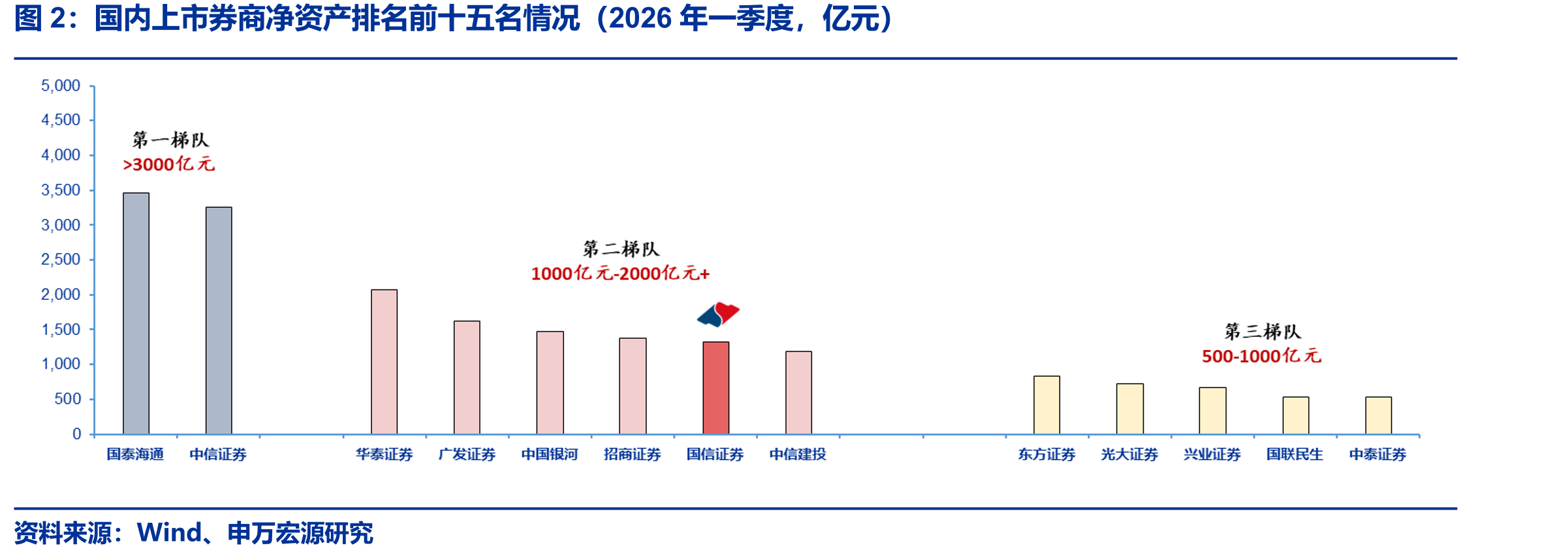 国内上市券商净资产排名前十五名情况（2026年一季度，亿元）
