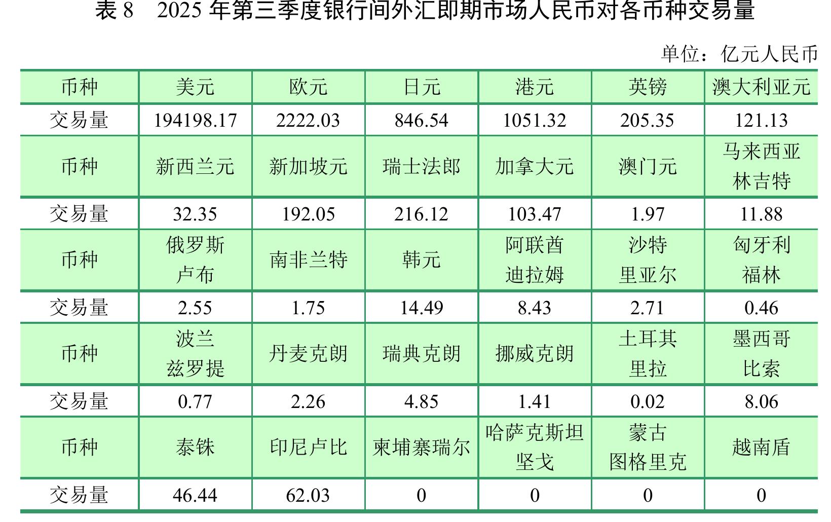 表8 2025年第三季度银行间外汇即期市场人民币对各币种交易量