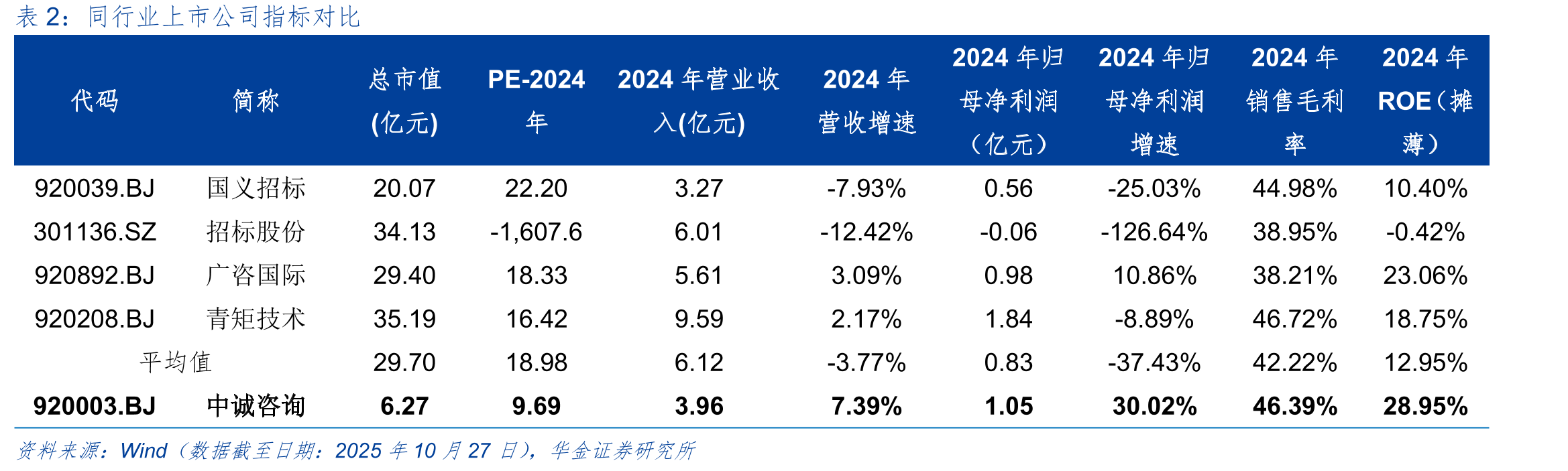 2020-2024年工程造价咨询企业从业人员数量及注册造价工_第2页