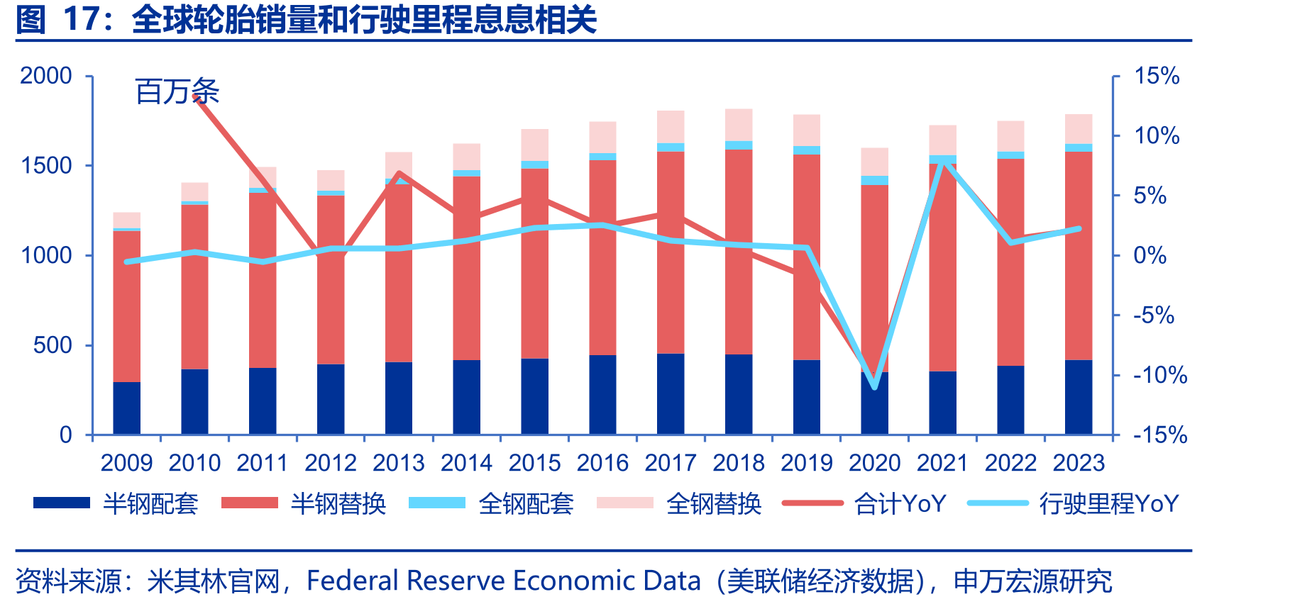全球轮胎销量和行驶里程息息相关