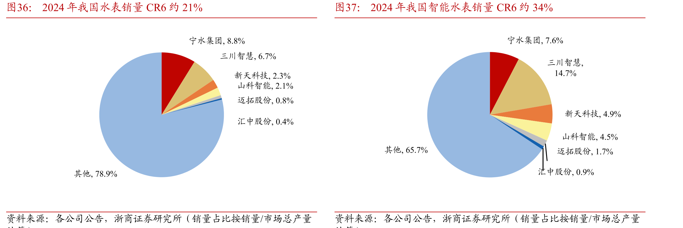 2024年我国水表销量CR6约21%