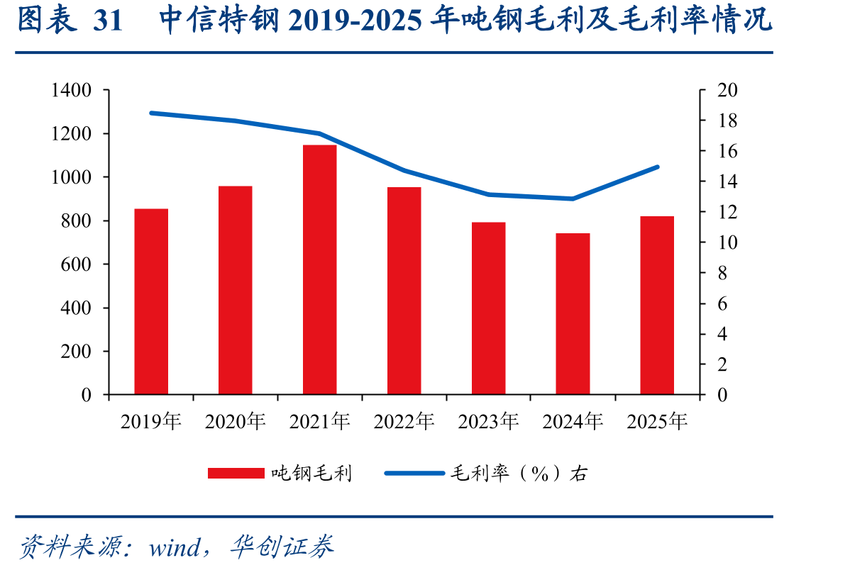 图表31中信特钢2019-2025年吨钢毛利及毛利率情况