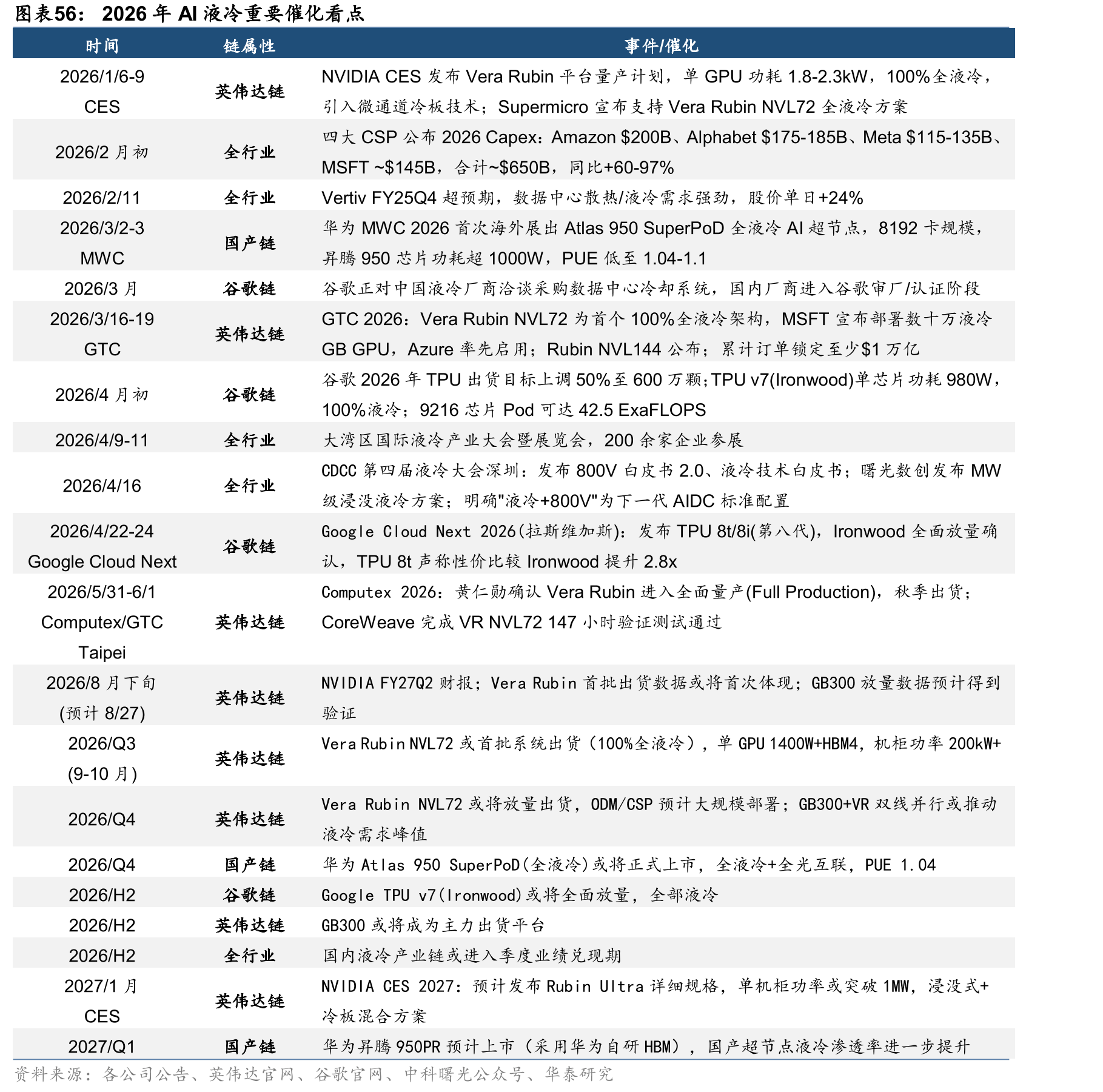 2026年AI液冷重要催化看点