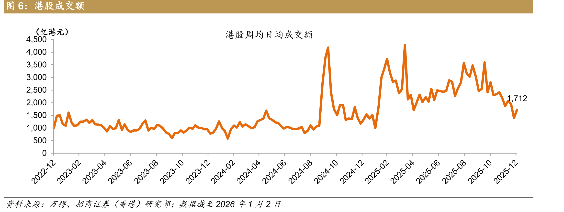 恒生指数分行业绝对回报（根据过去一周回报排序）_第5页