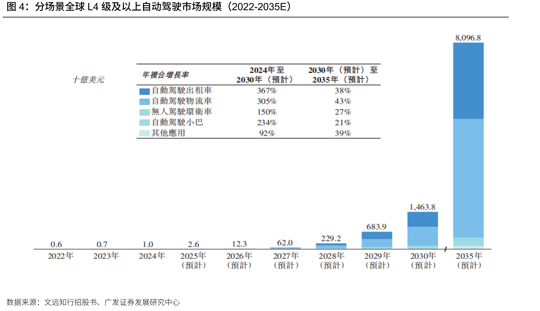 分场景全球L4级及以上自动驾驶市场规模（2022-2035E）
